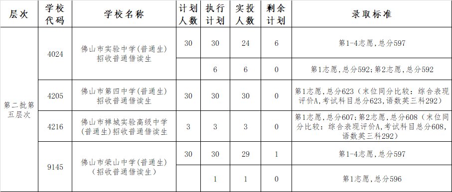 2020佛山禅城区中考录取分数线