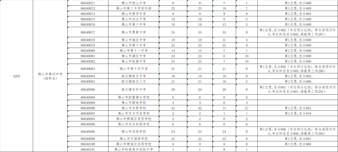 2020佛山禅城区中考录取分数线