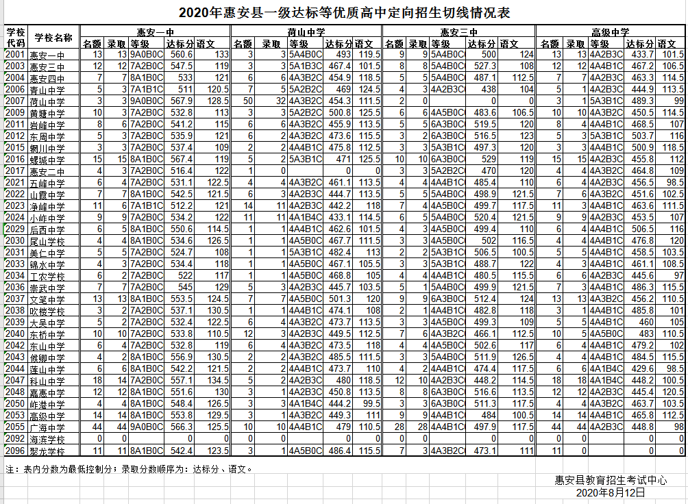 2020惠安中考分数线 2020惠安中考分数线