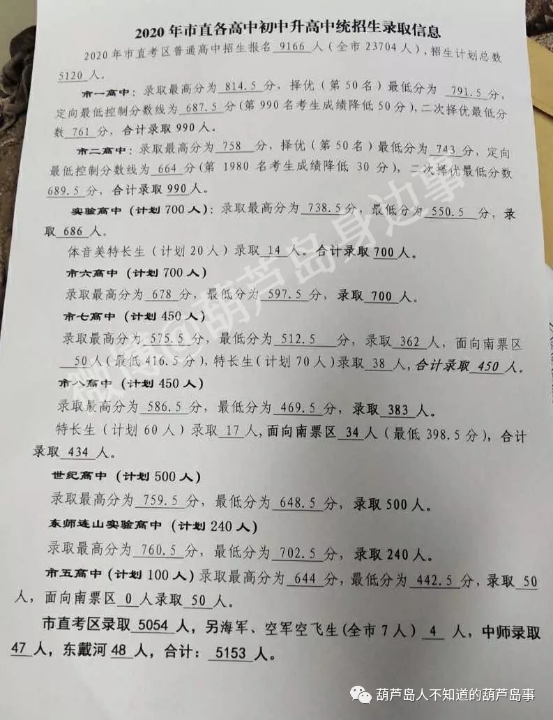 2020葫芦岛中考录取分数线 2020葫芦岛中考录取分数线