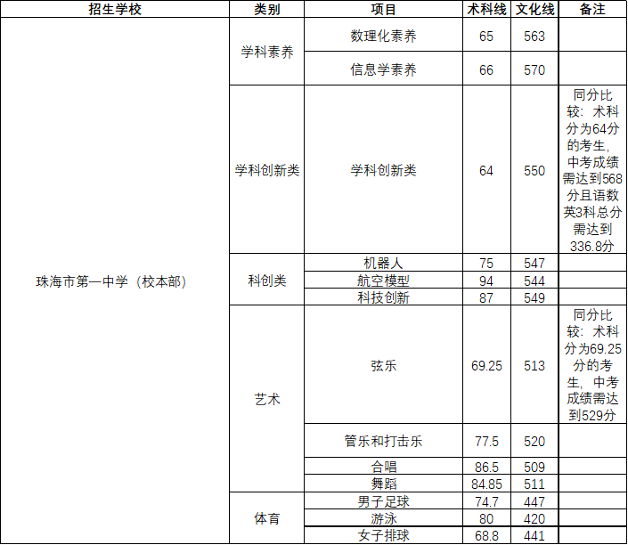 2020珠海中考录取分数线 2020珠海中考录取分数线
