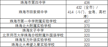 2020珠海中考录取分数线 2020珠海中考录取分数线