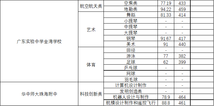 2020珠海中考录取分数线 2020珠海中考录取分数线