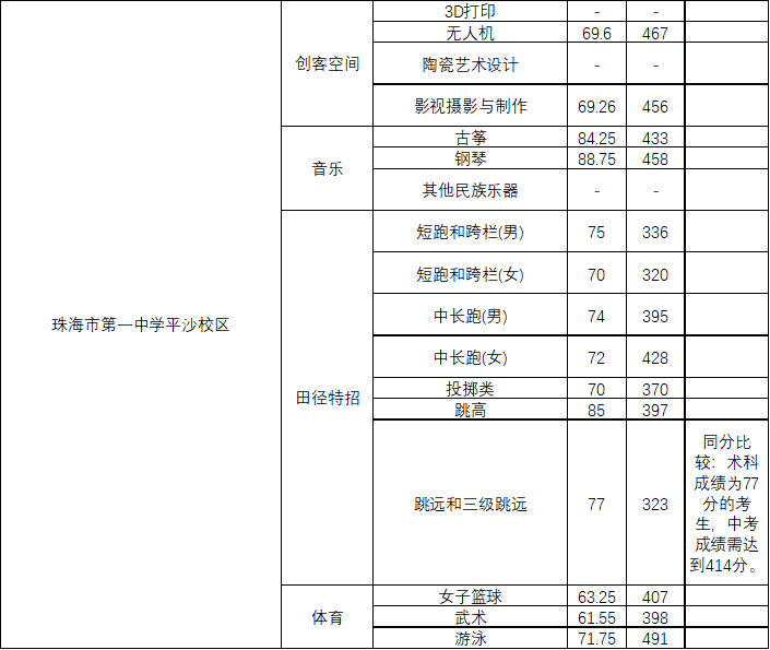 2020珠海中考录取分数线 2020珠海中考录取分数线