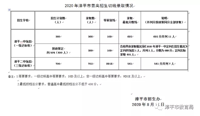 2020漳平中考录取分数线 2020漳平中考录取分数线