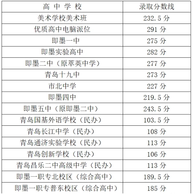2020即墨中考录取分数线 2020即墨中考录取分数线