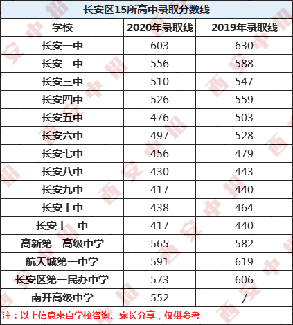 2020西安中考长安区15所高中录取分数线 2020西安中考长安区15所高中录取分数线