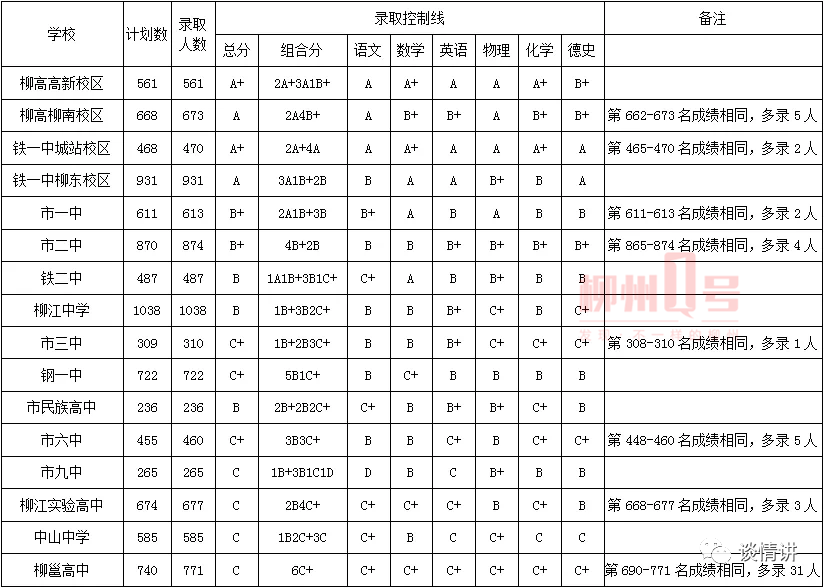 2020柳州中考录取分数线 2020柳州中考录取分数线