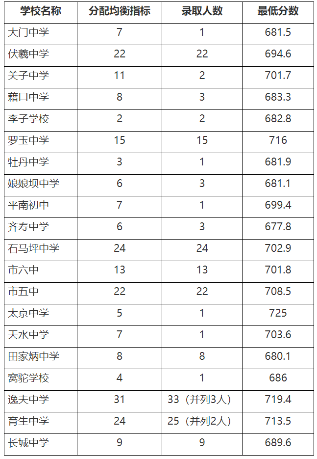 2020天水一中录取分数线 2020天水一中录取分数线