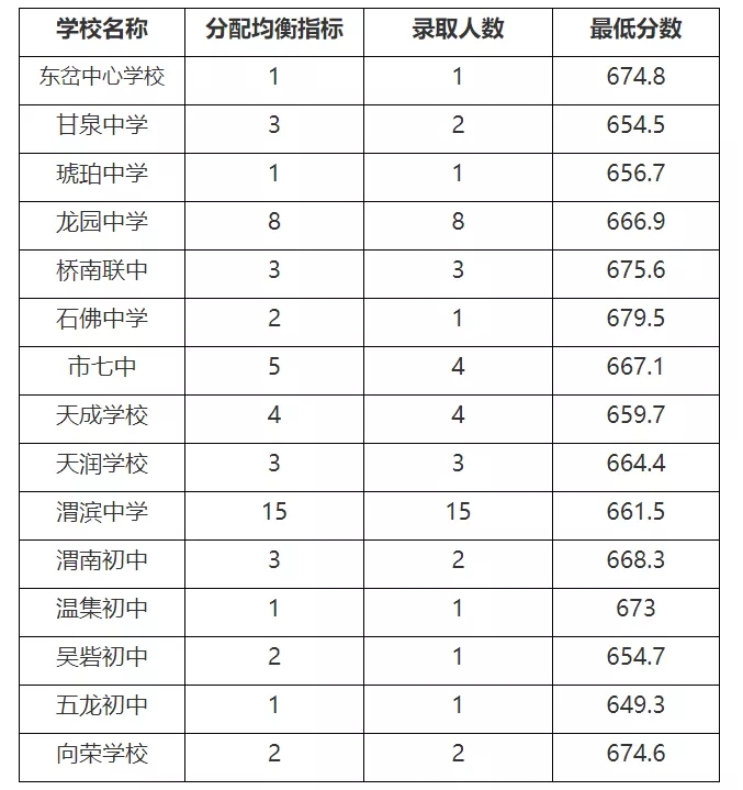 2020天水一中录取分数线 2020天水一中录取分数线