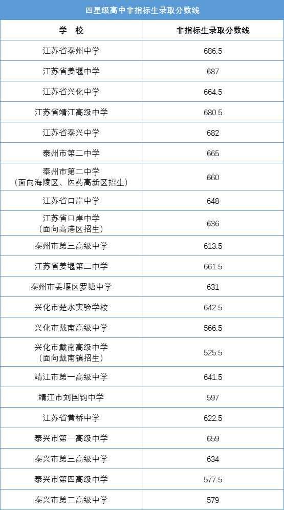 2021泰州中考录取分数线 2021泰州中考录取分数线