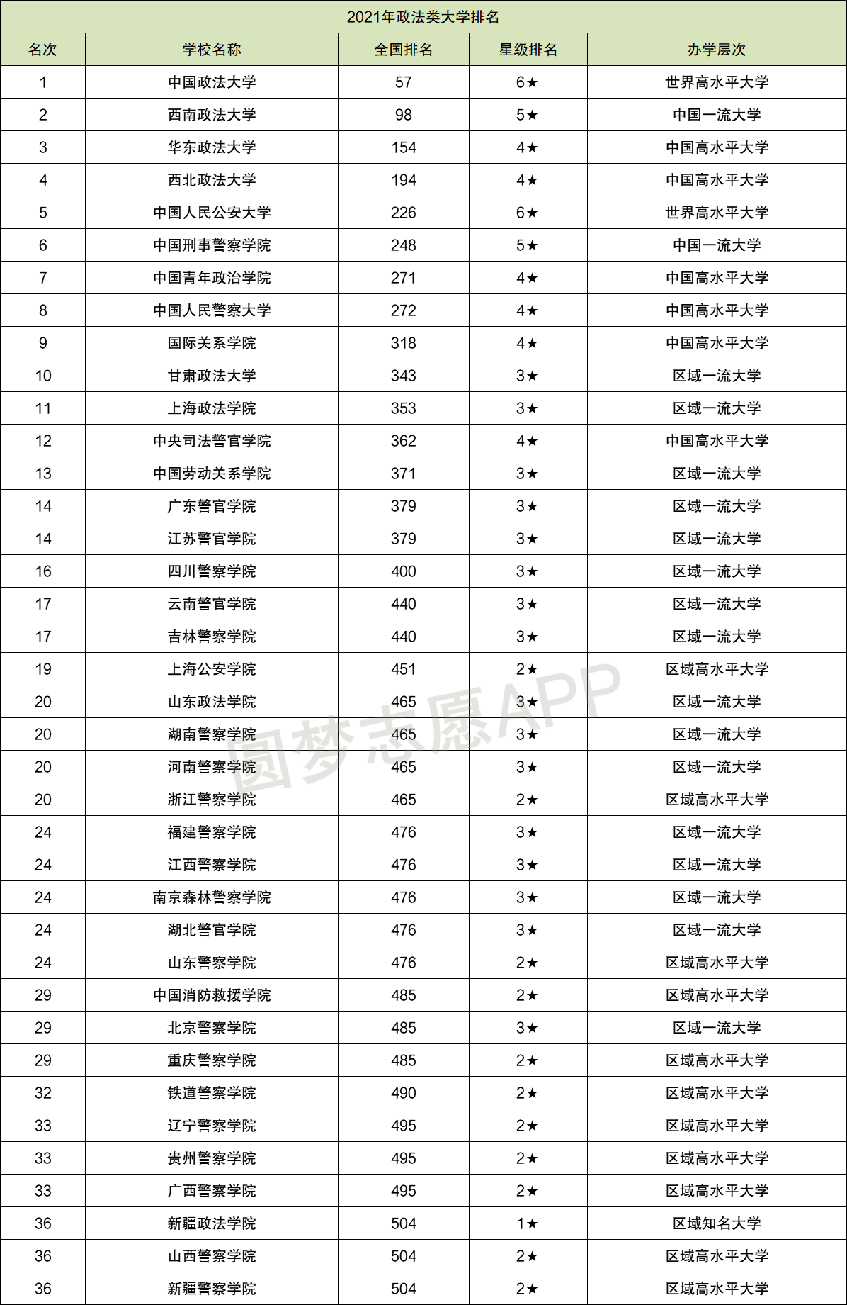 2021年政法大学排名及分数线-政法类院校录取分数线 2021年政法大学排名及分数线-政法类院校录取分数线