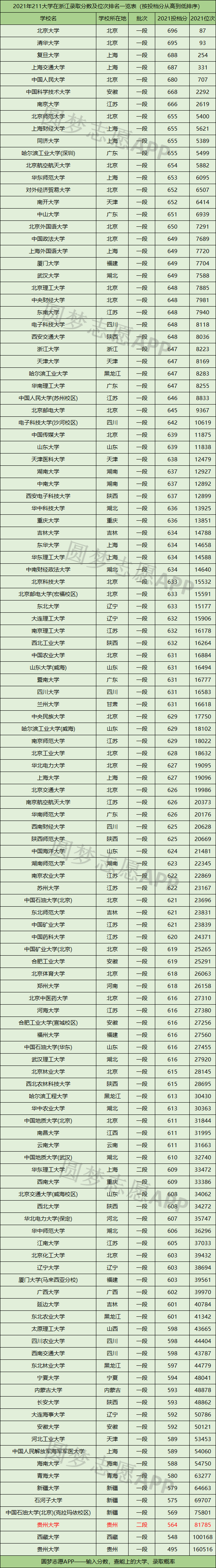 2021年211大学在浙江的录取分数线:浙江多少分可以上211大学? 2021年211大学在浙江的录取分数线:浙江多少分可以上211大学?