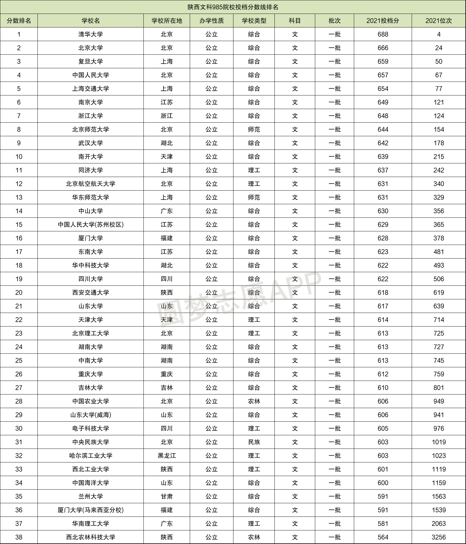 985大学分数排名名单-985大学全部名单及分数线汇总 985大学分数排名名单-985大学全部名单及分数线汇总