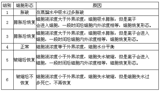 为研究兔红细胞在不同浓度NaCl溶液中的形态变化,请根据以下提供的实验材料与用具,写出实验思路,设计记录实验结果及原因分析的表格,并填入相应内容。材 为研究兔红细胞在不同浓度NaCl溶液中的形态变化,请根据以下提供的实验材料与用具,写出实验思路,设计记录实验结果及原因分析的表格,并填入相应内容。材