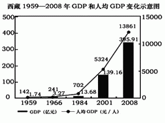 下列图表说明,社会主义现代化建设新时期,宁夏回族自治区和西藏自治区社会面貌发生了翻天覆地的变化。发生变化的原因包括:①民族区域自治制度的完善②改革开放政策 下列图表说明,社会主义现代化建设新时期,宁夏回族自治区和西藏自治区社会面貌发生了翻天覆地的变化。发生变化的原因包括:①民族区域自治制度的完善②改革开放政策