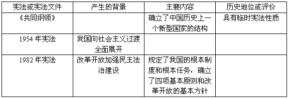 民主和法制是人类政治文明的重要成果。民主与法制萌芽于古代,在近现代历史上不断发展,日臻完善。回答以下问题。雅典民主在许多方面不同于民主的现代 民主和法制是人类政治文明的重要成果。民主与法制萌芽于古代,在近现代历史上不断发展,日臻完善。回答以下问题。雅典民主在许多方面不同于民主的现代