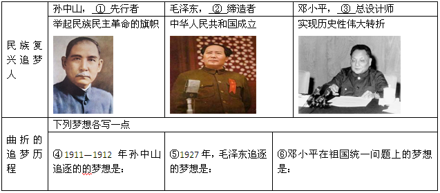 2013年,“中国梦”已成为热议话题。怀揣梦想穿行历史,放飞梦想走向未来。根据下列材料,完成下图空框处内容的填写。各写一例在黄 2013年,“中国梦”已成为热议话题。怀揣梦想穿行历史,放飞梦想走向未来。根据下列材料,完成下图空框处内容的填写。各写一例在黄