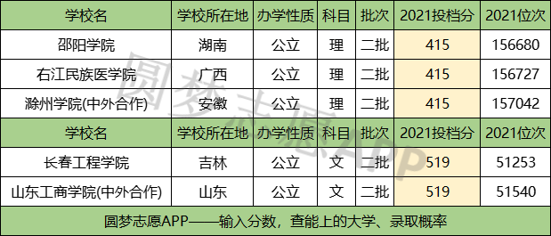 2022适合捡漏的二本公办大学:2021刚过二本线的公办大学汇总 2022适合捡漏的二本公办大学:2021刚过二本线的公办大学汇总