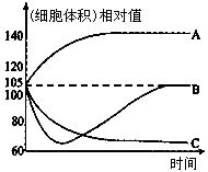 将同一植物细胞依次浸入清水、0.3mol/L的蔗糖溶液和0.4 mol/L的KNO3溶液中,测得细胞的体积随时间的变化曲线如下图所示,则曲线A、B、 将同一植物细胞依次浸入清水、0.3mol/L的蔗糖溶液和0.4 mol/L的KNO3溶液中,测得细胞的体积随时间的变化曲线如下图所示,则曲线A、B、
