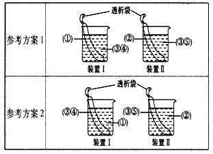 下图是有关物质扩散的图解。(1)设计一个实验,证明图解是成立的。要求:直接在装置I和装置Ⅱ的括号内,填上适当的溶液或试剂的代号, 下图是有关物质扩散的图解。(1)设计一个实验,证明图解是成立的。要求:直接在装置I和装置Ⅱ的括号内,填上适当的溶液或试剂的代号,