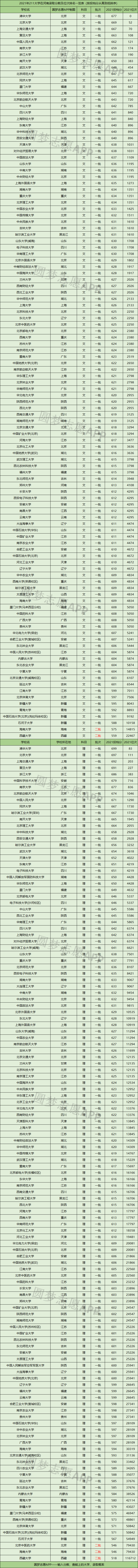 河南多少名可以上211?211大学在河南录取分数及位次排名2022参考 河南多少名可以上211?211大学在河南录取分数及位次排名2022参考