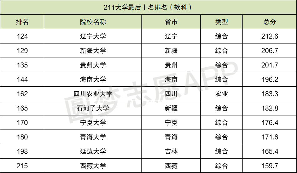全国最差的211学校-最弱的211大学名单 全国最差的211学校-最弱的211大学名单