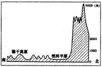 读“南亚地区”和“南亚沿78°E线地形剖面示意”图,完成下列问题。南亚东临_______湾,西临_______海,南临印度洋。读“南亚沿7 读“南亚地区”和“南亚沿78°E线地形剖面示意”图,完成下列问题。南亚东临_______湾,西临_______海,南临印度洋。读“南亚沿7