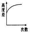 下图中的渗透装置,开始时的液面高度为a,停止上升时的高度为b,若每次停止上升后都将玻璃管中高出烧杯液面的部分吸出,则吸出蔗糖溶液的次数与a、b液面间 下图中的渗透装置,开始时的液面高度为a,停止上升时的高度为b,若每次停止上升后都将玻璃管中高出烧杯液面的部分吸出,则吸出蔗糖溶液的次数与a、b液面间