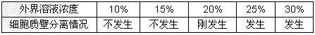 运用质壁分离实验可测定细胞液的浓度,现将同一种类型的细胞放在下述不同的四种溶液中,观察到的现象如下,则该细胞液的浓度大约为[ 运用质壁分离实验可测定细胞液的浓度,现将同一种类型的细胞放在下述不同的四种溶液中,观察到的现象如下,则该细胞液的浓度大约为[