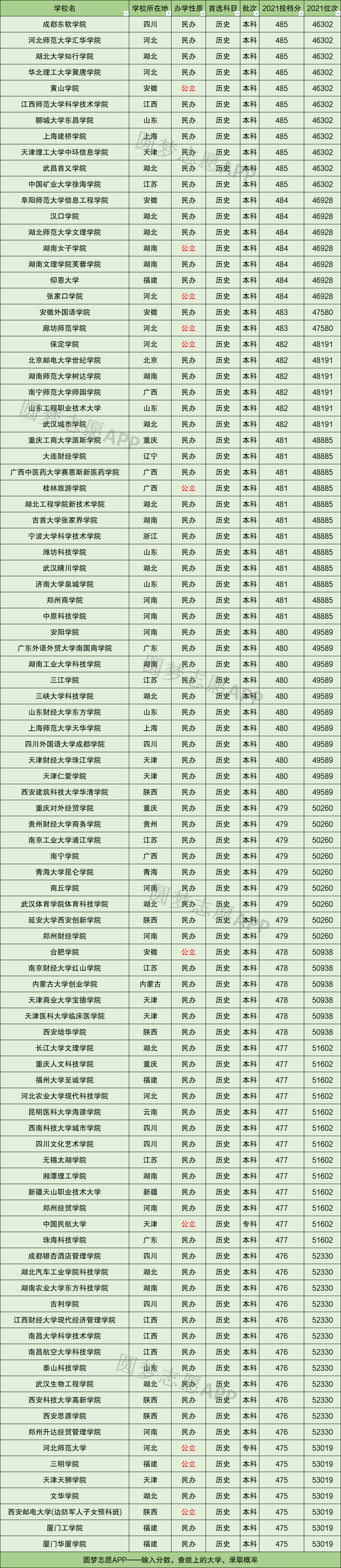 河北480分文科能上什么大学2022-河北480分左右的文科大学汇总 河北480分文科能上什么大学2022-河北480分左右的文科大学汇总