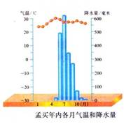 该图为“印度孟买年内各月气温和降水量”图,下列叙述不正确的是A.该气候类型是热带季风气候B.10月至次年5月为旱季,6月至9月为雨季C.降水丰沛的季节盛行东南季 该图为“印度孟买年内各月气温和降水量”图,下列叙述不正确的是A.该气候类型是热带季风气候B.10月至次年5月为旱季,6月至9月为雨季C.降水丰沛的季节盛行东南季