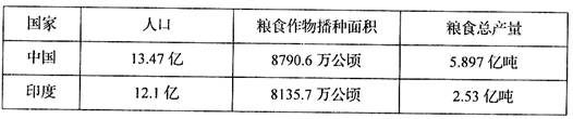 读材料,回答下列问题。材料一:材料二:中国和印度人口与粮食相关数据世界三大宗教中,发源于本地区的是__________。(l 分 读材料,回答下列问题。材料一:材料二:中国和印度人口与粮食相关数据世界三大宗教中,发源于本地区的是__________。(l 分
