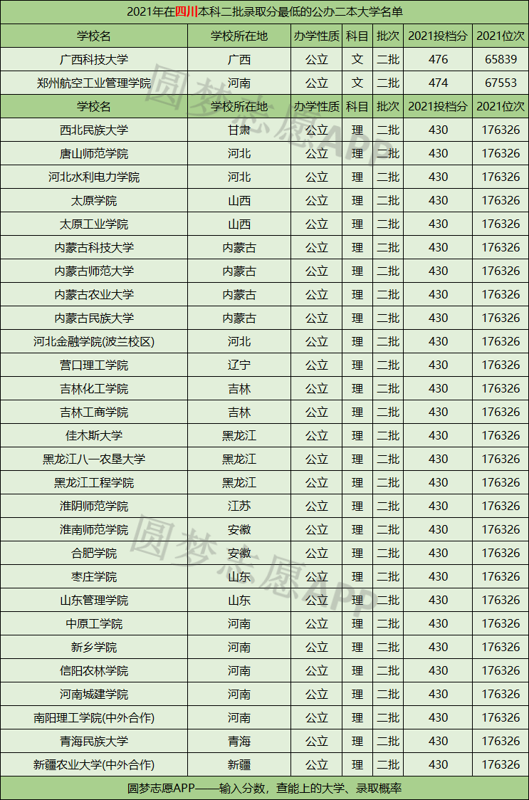 2022容易捡漏的二本大学公办-中国最低分的二本公立大学(含文理科) 2022容易捡漏的二本大学公办-中国最低分的二本公立大学(含文理科)