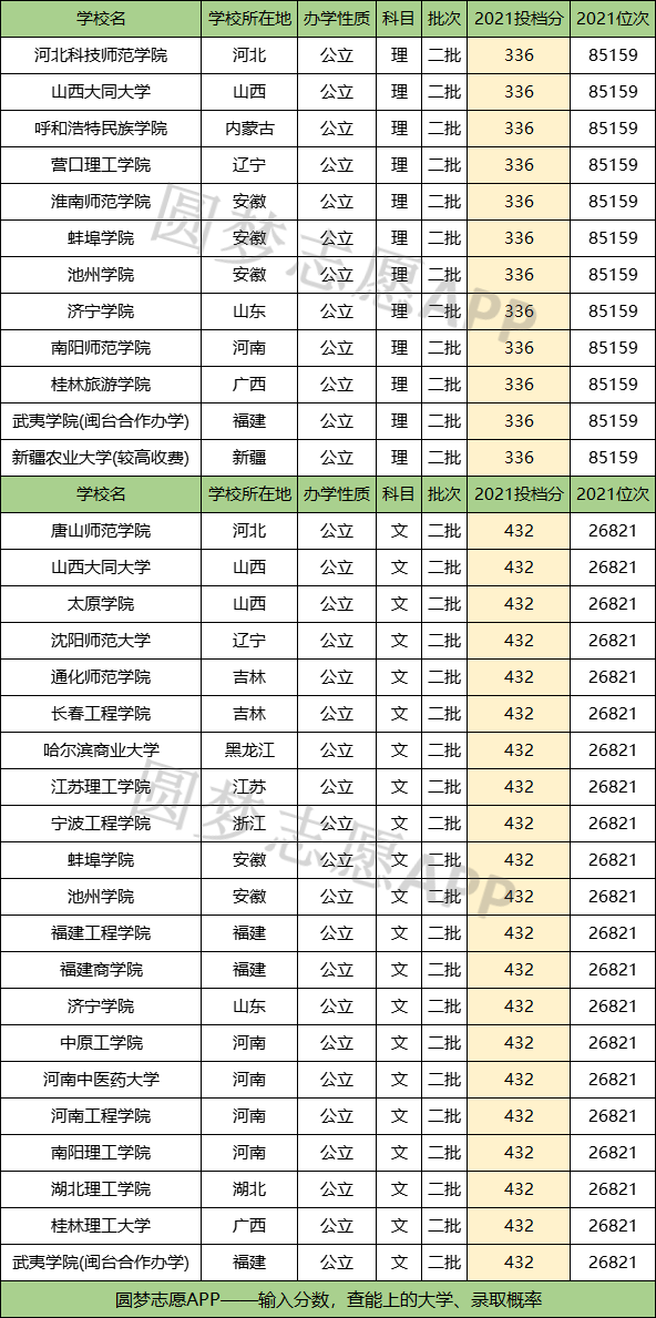 2022适合捡漏的二本公办大学:2021刚过二本线的公办大学汇总 2022适合捡漏的二本公办大学:2021刚过二本线的公办大学汇总