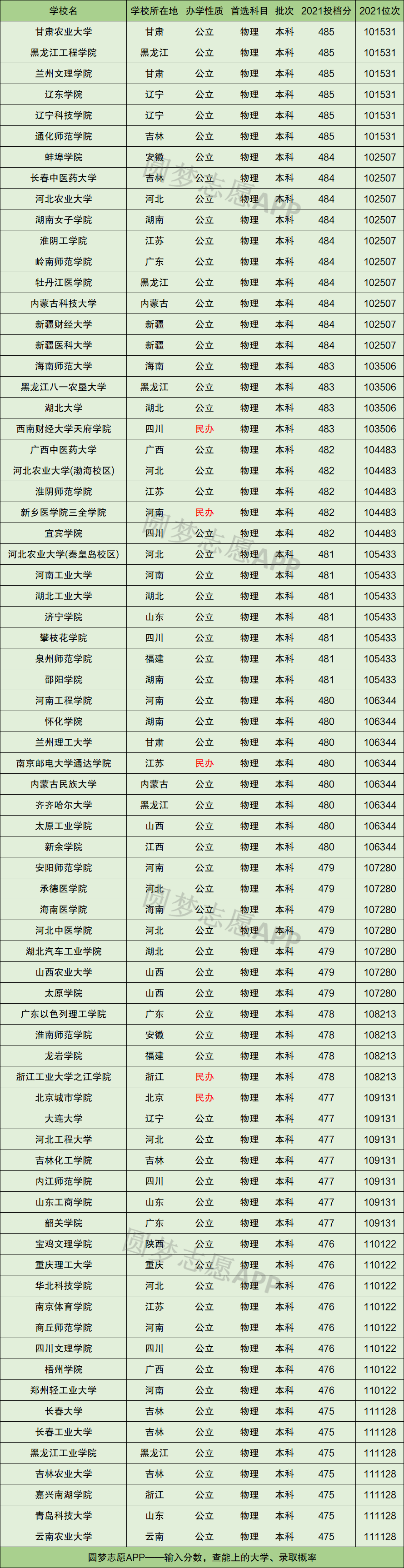 河北480分文科能上什么大学2022-河北480分左右的文科大学汇总 河北480分文科能上什么大学2022-河北480分左右的文科大学汇总