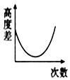 下图中的渗透装置,开始时的液面高度为a,停止上升时的高度为b,若每次停止上升后都将玻璃管中高出烧杯液面的部分吸出,则吸出蔗糖溶液的次数与a、b液面间 下图中的渗透装置,开始时的液面高度为a,停止上升时的高度为b,若每次停止上升后都将玻璃管中高出烧杯液面的部分吸出,则吸出蔗糖溶液的次数与a、b液面间