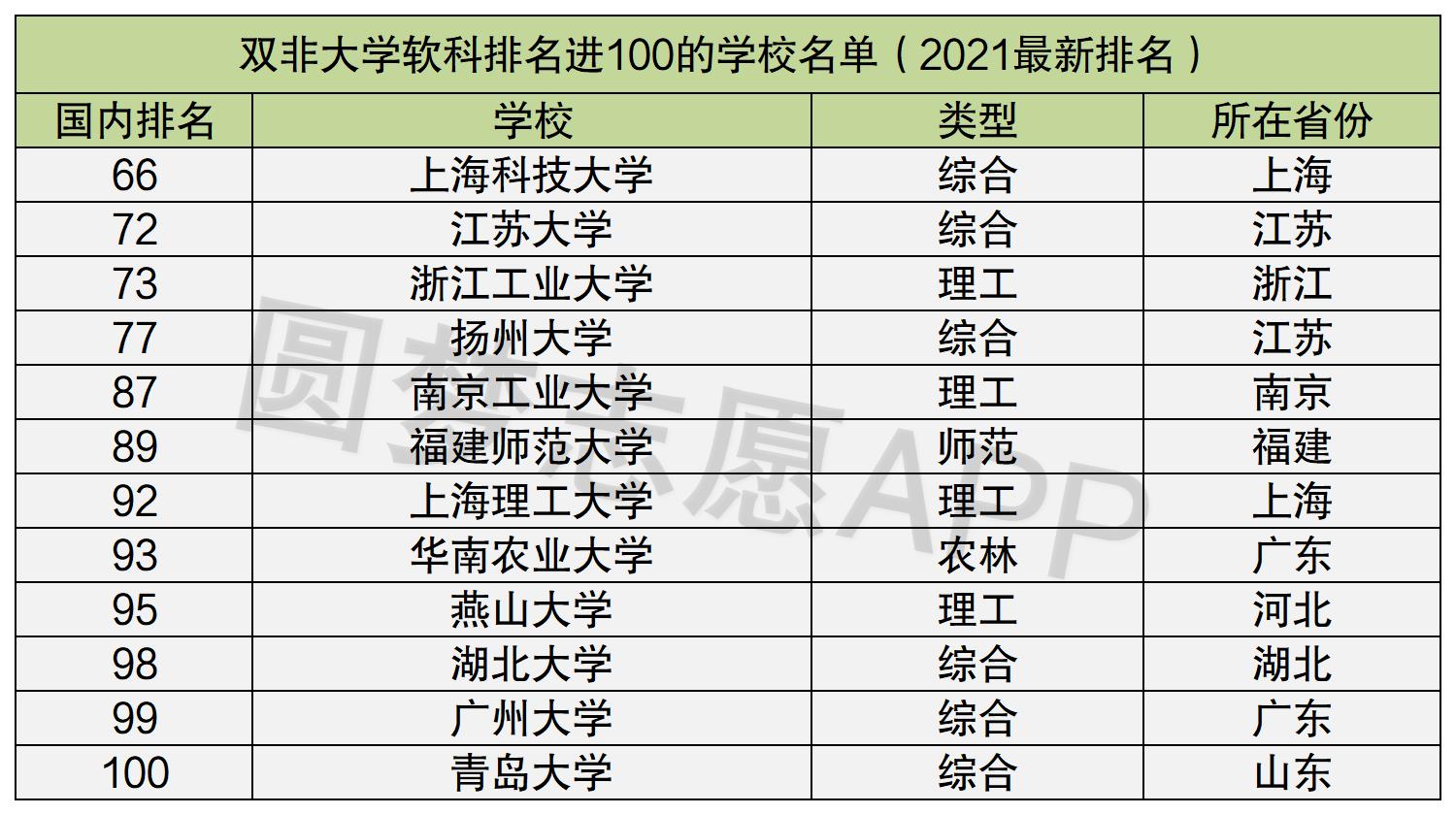 比211好的双非大学有哪些:双非(非985、211)比较好的大学名单排名 比211好的双非大学有哪些:双非(非985、211)比较好的大学名单排名