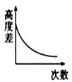 下图中的渗透装置,开始时的液面高度为a,停止上升时的高度为b,若每次停止上升后都将玻璃管中高出烧杯液面的部分吸出,则吸出蔗糖溶液的次数与a、b液面间 下图中的渗透装置,开始时的液面高度为a,停止上升时的高度为b,若每次停止上升后都将玻璃管中高出烧杯液面的部分吸出,则吸出蔗糖溶液的次数与a、b液面间