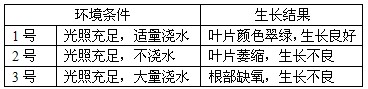 为了探究某一非生物因素对植物生长的影响,小明选择了生长状况相仿的三株幼苗,观察、记录,10天后结果如下表: 从中可看出探究的非生物因素和对照组分 为了探究某一非生物因素对植物生长的影响,小明选择了生长状况相仿的三株幼苗,观察、记录,10天后结果如下表: 从中可看出探究的非生物因素和对照组分