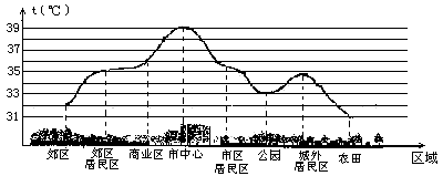 放暑假了,小明希望农村的奶奶到他家来住几天,奶奶说:“你们城市那太热了,不如我这凉快!还是你过来玩几天吧!”小明听了奶奶的话,这激发了他探究城乡温差 放暑假了,小明希望农村的奶奶到他家来住几天,奶奶说:“你们城市那太热了,不如我这凉快!还是你过来玩几天吧!”小明听了奶奶的话,这激发了他探究城乡温差