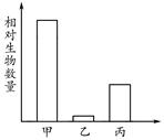 下图是某水库中甲、乙、丙三种生物在某一时间段内相对数量的关系图。三种生物之间能构成一个完整的食物链。下列分析错误的是A.若要成为一个完整的生态系统,除图中所示生 下图是某水库中甲、乙、丙三种生物在某一时间段内相对数量的关系图。三种生物之间能构成一个完整的食物链。下列分析错误的是A.若要成为一个完整的生态系统,除图中所示生
