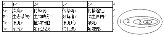 下表中各项之间的关系和图示不相吻合的是 下表中各项之间的关系和图示不相吻合的是