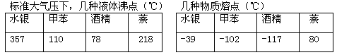 现根据需要制造两种液体温度计:⑴测北方高寒地区气温用的寒暑表,⑵能测萘溶液沸腾时温度的温度计。那么请根据下面表格的数据判断,制造温度计用的液体应分别选用A.酒精 现根据需要制造两种液体温度计:⑴测北方高寒地区气温用的寒暑表,⑵能测萘溶液沸腾时温度的温度计。那么请根据下面表格的数据判断,制造温度计用的液体应分别选用A.酒精