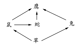 构成生态系统成分中,图中没有画出的生物成分是A.生产者 B.消费者C.分解者D.阳光 构成生态系统成分中,图中没有画出的生物成分是A.生产者 B.消费者C.分解者D.阳光