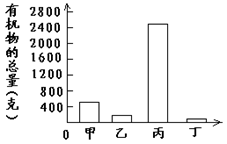 如果一个生态系统中有四种生物,并构成一条食物链,在某一时间内,分别测得这四种生物所含有机物的总量如图所示。这条食物链可以表示成。如 如果一个生态系统中有四种生物,并构成一条食物链,在某一时间内,分别测得这四种生物所含有机物的总量如图所示。这条食物链可以表示成。如