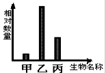 下图为一个生态系统中某些生物相对数量关系,能量在甲乙丙三者中的流动方向是A.甲→乙→丙B.甲→丙→乙C.乙→丙→甲D.乙→甲→丙 下图为一个生态系统中某些生物相对数量关系,能量在甲乙丙三者中的流动方向是A.甲→乙→丙B.甲→丙→乙C.乙→丙→甲D.乙→甲→丙