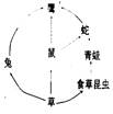 下图是某生态系统中的食物网简图,下列有关叙述错误的是A.该食物网中共有四条食物链B.如果鹰的数量突然大量减少,则短时间内草的数量会减少C.该食物网只缺少生态系统 下图是某生态系统中的食物网简图,下列有关叙述错误的是A.该食物网中共有四条食物链B.如果鹰的数量突然大量减少,则短时间内草的数量会减少C.该食物网只缺少生态系统