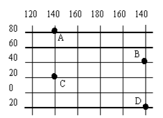 读经纬网图,完成下列各题。写出A、D的地理坐标:A: D:A点位于C点的方向;A、B、C、D四点中,位于北半球的是,位于东半球的是 , 读经纬网图,完成下列各题。写出A、D的地理坐标:A: D:A点位于C点的方向;A、B、C、D四点中,位于北半球的是,位于东半球的是 ,