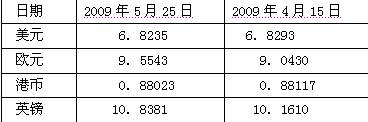 中国人民银行对外公布的人民币汇率中间价从表格可以看出。2009年5月25日相对4月15日而言,外汇升值的有A.美元、港币B.美元、欧元C.欧 中国人民银行对外公布的人民币汇率中间价从表格可以看出。2009年5月25日相对4月15日而言,外汇升值的有A.美元、港币B.美元、欧元C.欧
